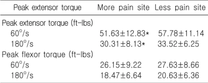 Table  2.  Quadriceps  strength  according  to  the  extent  of  pain