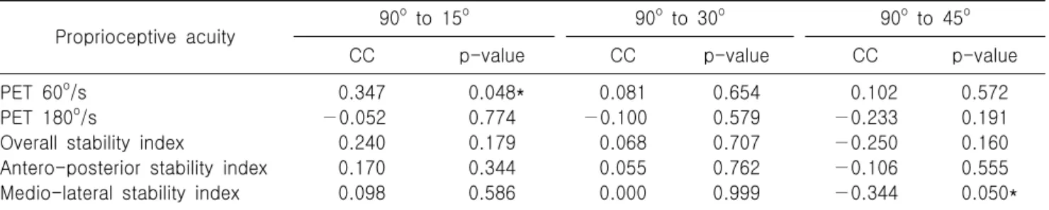 Table  5.  Correlation  between  quadriceps  strength,  proprioceptive  acuity  and  balance  in  knee  osteoarthritis  patients  with knee  pain