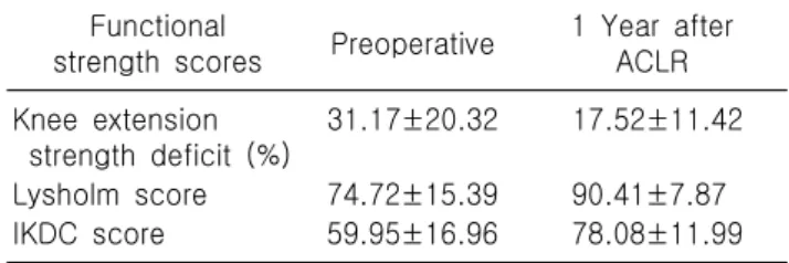 Table  2.  Preoperative  and  one  year  after  ACLR  outcomes knee  strength  deficit  and  functional  score