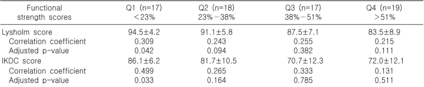 Table  4.  Correlation  analysis  with  knee  extension  strength  deficit  according  to  quartiles  and  knee  scores  Functional  strength  scores Q1  (n=17) ＜23% Q2  (n=18)23%−38% Q3  (n=17)38%−51% Q4  (n=19)＞51% Lysholm  score     Correlation  coeffic