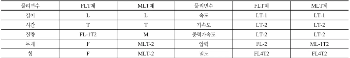 표 1. 기초문제의 모형실험에 적용되는 물리량의 차원(유충식 등, 2005) 물리변수 FLT계 MLT계 물리변수 FLT계 MLT계 길이 L L 속도 LT-1 LT-1 시간 T T 가속도 LT-2 LT-2 질량 FL-1T2 M 중력가속도 LT-2 LT-2 무게 F MLT-2 압력 FL-2 ML-1T2 힘 F MLT-2 밀도 FL4T2 FL4T2 표 2