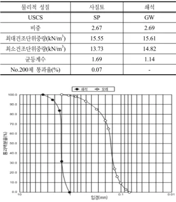 표 4. 사질토와 쇄석의 물성치  물리적 성질 사질토 쇄석 USCS SP GW 비중 2.67 2.69 최대건조단위중량(kN/m 3 ) 15.55 15.61 최소건조단위중량(kN/m 3 ) 13.73 14.82 균등계수 1.69 1.14 No.200체 통과율(%) 0.07  -쇄석         모래 입경(mm) 그림 3