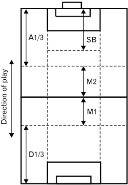 Fig. 1. Zone of the playing field. The defensive zone is de- de-fined as the defending third of the field (D1/3), midfield 1 is the first half of the middle  third (M1), and midfield 2 is  the  second  half  of  the  middle  third  (M2)