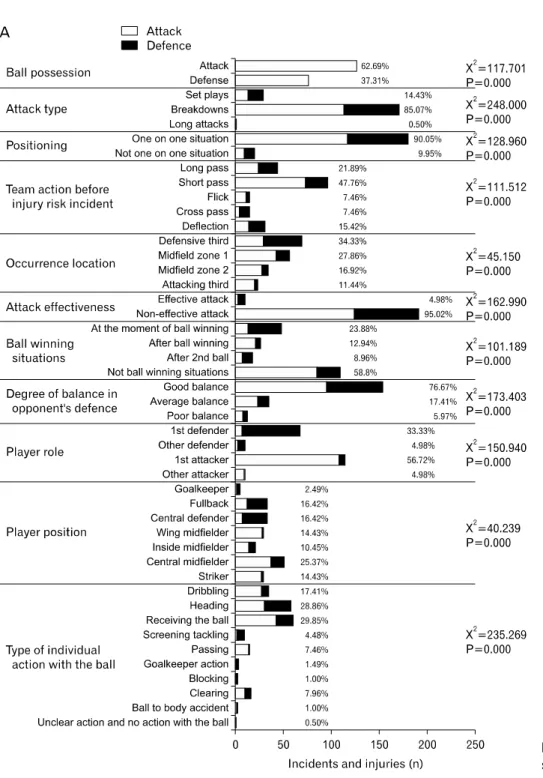 Fig. 3. (A) The results of analy- analy-sis.  (B)  The  results  of  analyanaly-sis.