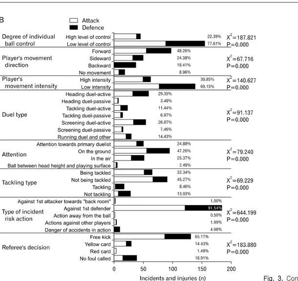 Fig.  3.  Continued. 수와 미드필더의 상해가 높게 나타나 연구마다 다양한 결과들 이 보고되고 있다.  이는 국가간의 경기스타일,  전술,  경기력  수준 등이 달라 나타나는 현상으로 볼 수 있으며 특히 전술을  효과적으로 수행하기 위해 골키퍼를 제외한 10명의 선수배치 를 나타내는 포메이션(formation)에 따라 공격에 집중되는 인 원이 다양해지고 플레이 형태가 민감한 영향을 받기 때문인  것으로 판단된다