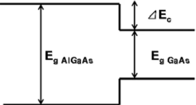 Fig. 2. Conduction-band discontinuity ∆E c in the energy band diagram.