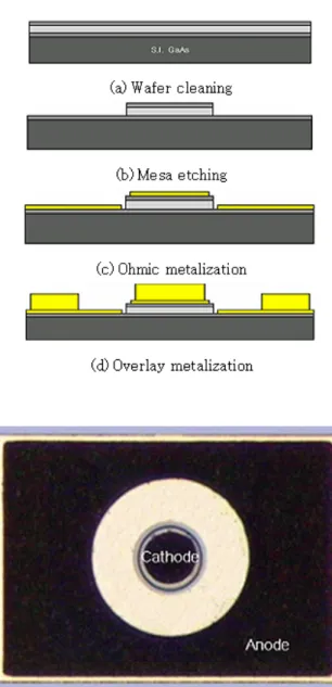 Fig. 3. Fabrication process of Diode A and top-view of the fabricated Diode A.