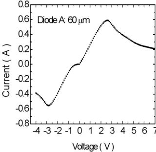 Fig. 6. I-V characteristics of Diode A for three different cathode diameters at T = 300K