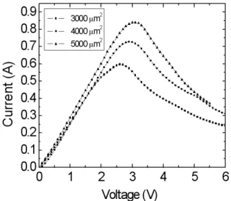 Fig. 8. I-V characteristics of Diode B for three different cathode sizes at T = 300K.  è× ¼_  ß ¼l  3000, 4000, 5000 µm 2 \ " f y  y  2.6, 2.9, 3.1 V s %3  