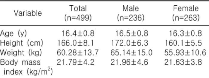 Table  1.  General  characteristics  of  all  subjects Variable Total  (n=499) Male  (n=236) Female (n=263) Age  (y)   16.4±0.8   16.5±0.8   16.3±0.8 Height  (cm) 166.0±8.1 172.0±6.3 160.1±5.5 Weight  (kg) 60.28±13.7 65.14±15.0 55.93±10.6 Body  mass 21.79±