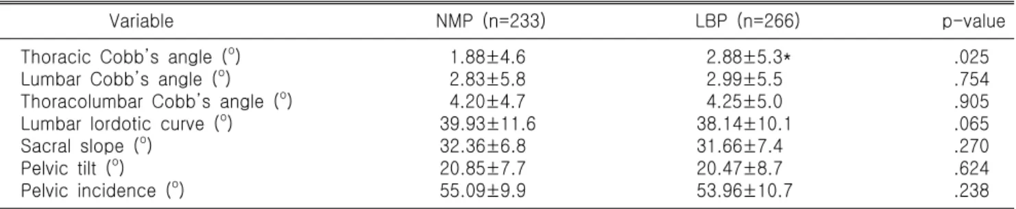Table  3.  Comparison  of  spine  and  pelvic  angle  parameters  between  two  groups  (NMP,  LBP)