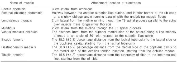 Table  1.  Muscle  names  and  location  of  surface  electromyogram  (EMG)  electrodes  attachment