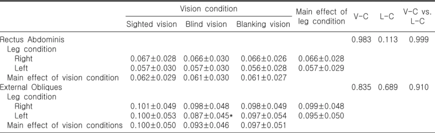 Table 2. Rectus abdominis and external obliques muscle activation between different vision and leg conditions measured  by  electromyogram  (%MVIC)