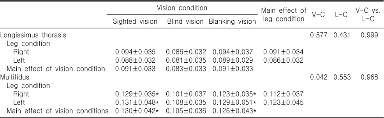 Table  3.  Longissimus  thorasis and  multifidus  muscle  activation between  different  vision  and  leg  conditions  measured  by electromyogram