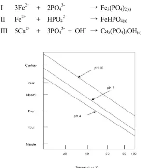 Fig. 1. Time for 5 percent hydrolysis of pyrophosphate(sodium  salt) in 1 percent(approximate) solution(양운진, 2001b)Al  등이 있는데 그 중 Fe3+ 는 산화력이 강한 양이온으로서 수산화물과 반응하여 적갈색의 침전물을 형성하고, AMD의 산성화에 가장 크게 기여하는 황철석(Pyrite, FeS2 )을 산화시켜 낮은 pH를 유지함과 동시에 중금속을 용출시킴으로써 고농