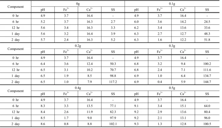 Table 2. Result of the preliminary batch test to determine optimum dosage of sodium tripolyphosphate     (unit : mg/ℓ)