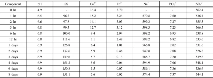 Table 3. Removal of various ions in AMD in accordance with time   (unit : mg/ℓ) Component pH SS Ca 2+ Fe 3+ Na + PO 4  3-SO 4  2-0 hr 4.9 - 16.4 3.70 - - 562.4 1 hr 6.5 96.2 15.2 3.24 570.8 7.60 536.4 2 hr 6.6 97.8 14.1 3.03 599.3 7.27 555.5 3 hr 6.8 99.5 