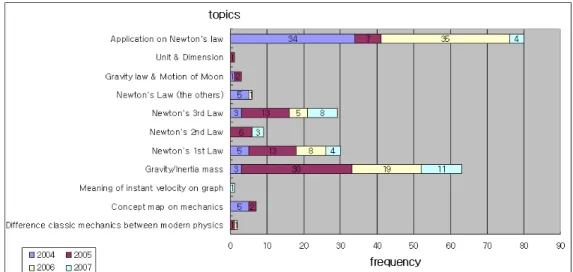 Fig. 1. The comparison for yearly frequency of student difficulty in learning Newton 0 s Law (‘04 - ‘07)