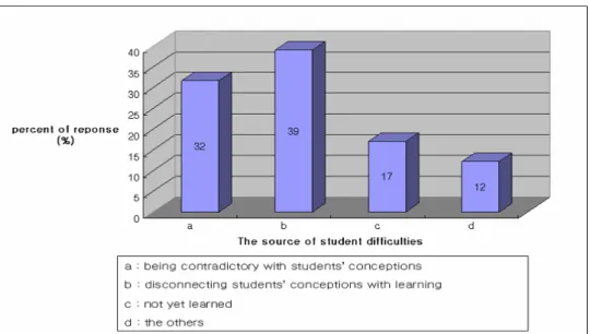 Fig. 2. The source of student difficulties.  . y  K Z>  Ð < ÆÒq t 1 {©  â +« > H # Q 9¹¡§ _    ¸Ã ºH 2004¸  1.6, 2005¸   1.5, 2006¸  1.3, Õ ªo  ¦ 2007¸  1.2Ð   z ¤ 