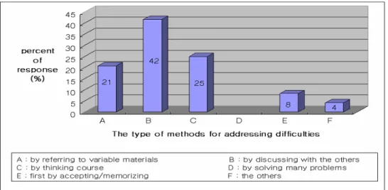 Fig. 4. Comparing the types of methods for addressing student difficulties.