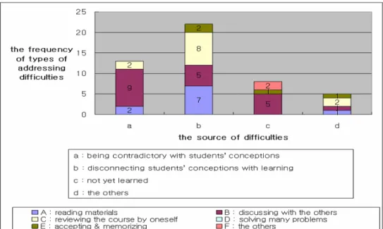 Fig. 5. The relationship between the source of difficulties &amp; the types of resolving difficulties