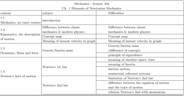 Table 1. The Frame for analyzing students’ difficulties in learning Newtonian.