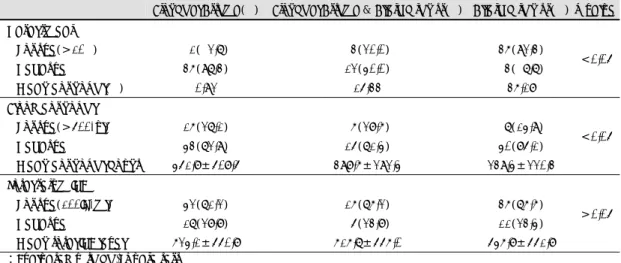 Table 1. Results of allergic tests in three groups 