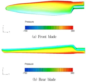 Fig. 5 Pressure distribution at fixed condition and v=25m/sFig. 4 Test setup in flapwise condition