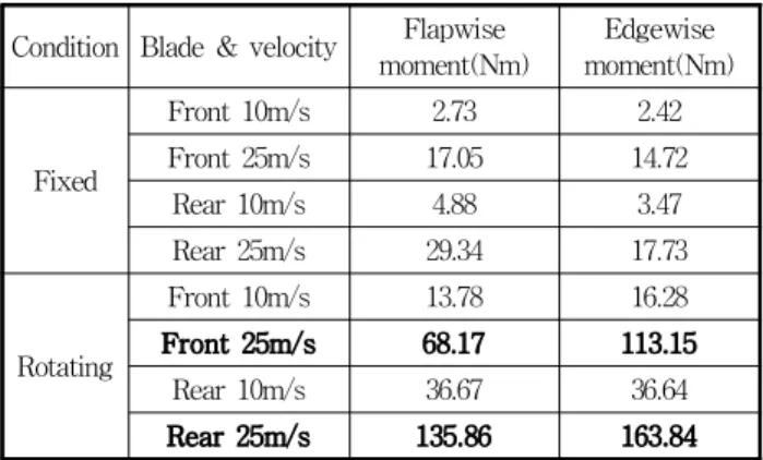 Table 5 Test load for load based method at front blade