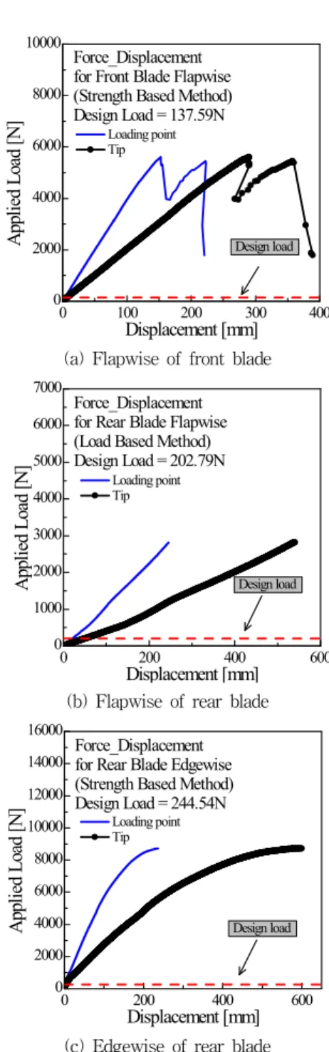 Table 6 Test load for load based method at rear blade