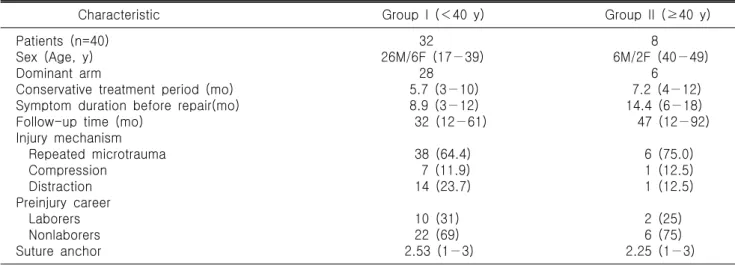 Table  1.  Demographic  and  clinical  findings