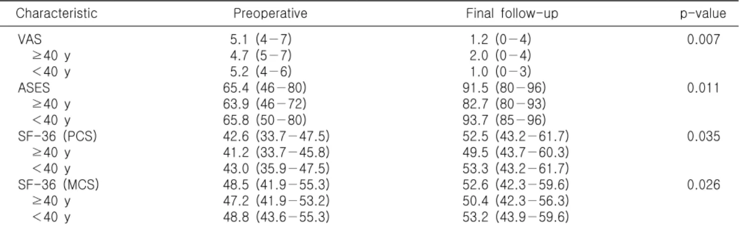 Table  4.  Comparisson  by  age