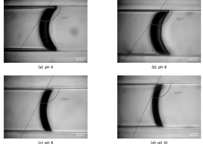 Fig. 5. Surface contract angle of heavy metal pollutant in capillary tube된 오염물은 친수성의 수용액 상태이다