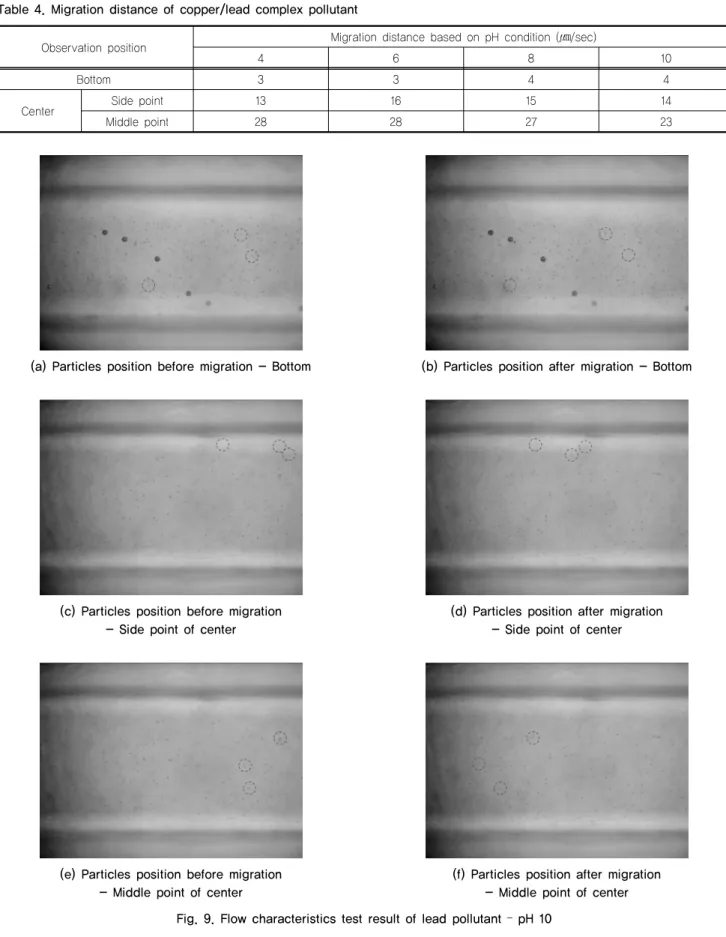 Table 4. Migration distance of copper/lead complex pollutant