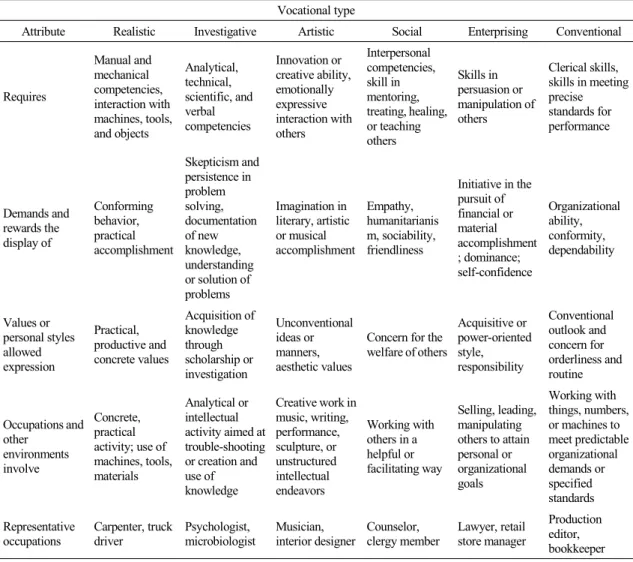 Table 1. A  Brief  Description  of  the  Holland  Vocational  Typology
