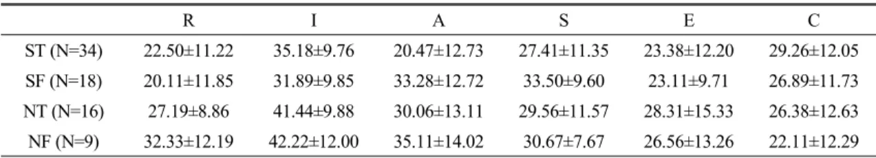 Table  4  showed  the  mean  scores  of  RIASEC  scale for ST, SF, NT, and NF combinations