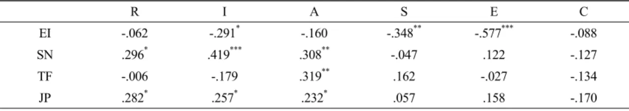 Table 5 shows the correlations between Myers-  Briggs  types  and  RIASEC  scales  and  their  results were as follows: Extroversion/Introversion  was  correlated  with  in  I,  S,  and  E,  Sensing/ 