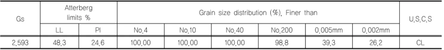 Table 1. Physical properties of soil (Kaolin)