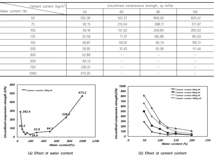 Table 3. Test results of unconfined compressive strength Cement content (kg/m 3 )