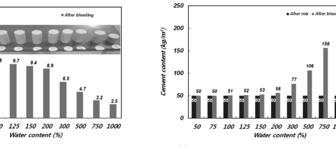 Fig. 6. Effect of water content on bleeding characteristics
