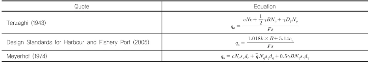 Table 5. Equations for determining bearing capacities Quote Equation Terzaghi (1943)                