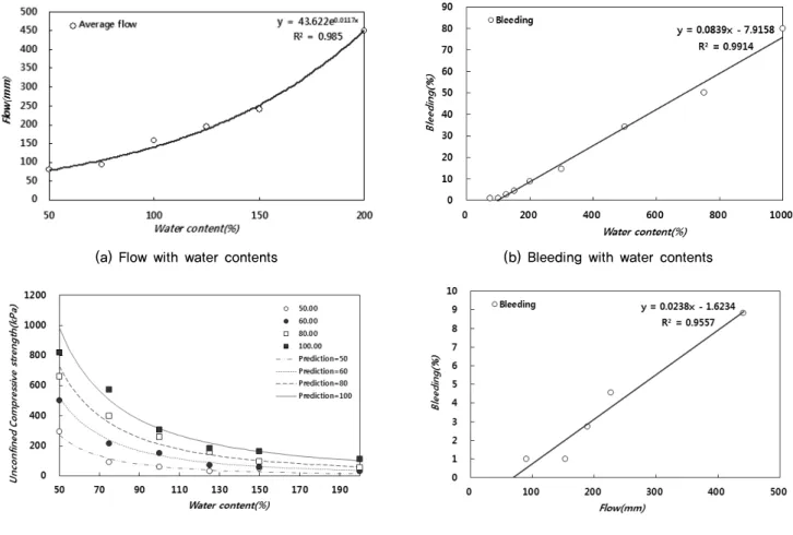 Fig. 9. Coefficient a and b with Cement Content