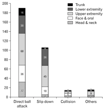 Table 2. The cross table of causes and location of injuries