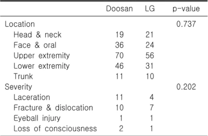 Table 4. Location and severity of injuries in Doosan Bears  and  LG  Twins  spectators