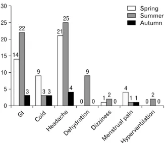 Fig. 4. The differences of injuries and illness between week- Fig.  5.  The  seasonal  variations  of  illness