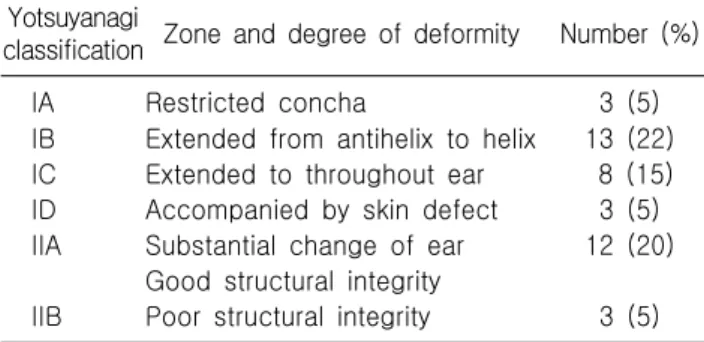 Table 4. Characteristic of cauliflower ear deformity in Korean elite  wrestlers
