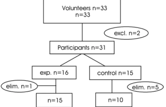 Fig. 1. Participant  flow  in  the  study;  Six  patients  who  dropped  out  were  excluded  from  the  analysis.
