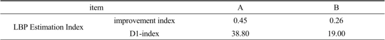 Table 1. Result  of  The  Estimation  Index  of  LBP