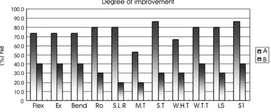 Fig. 2. Degree  of  improvement  LBP  related  11  items   
