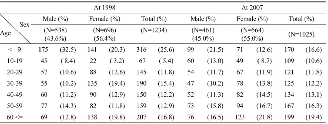 Table 1. General  Characteristics  of  Enrolled  Patients